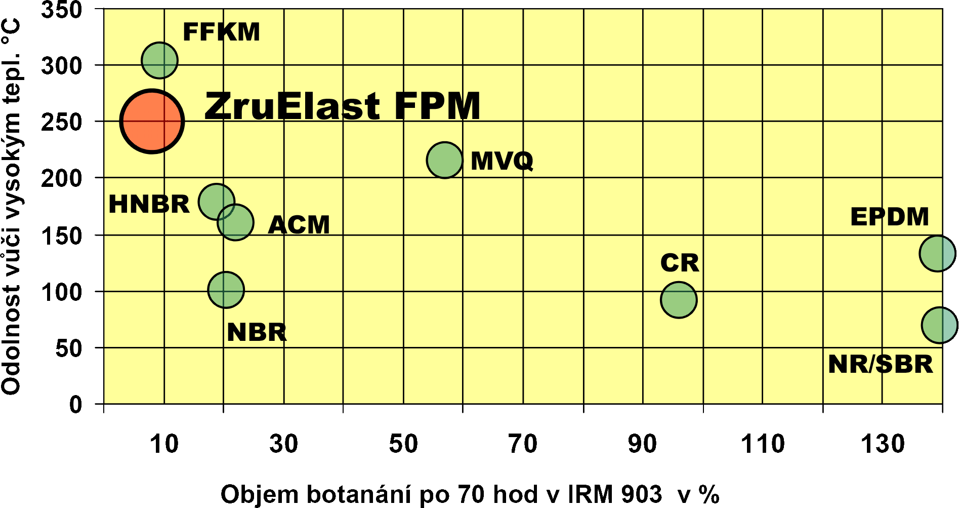 Odolnost proti vysokým teplotám a oleji u ZruElast FPM a Vitonu