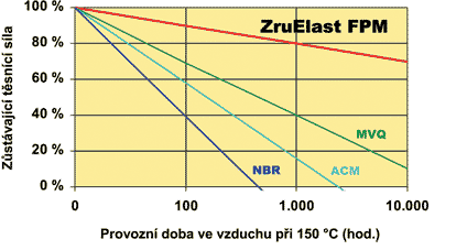 Vysoká těsnící síla a zbytková deformace v tlaku od ZruElast FPM (Viton, FKM)