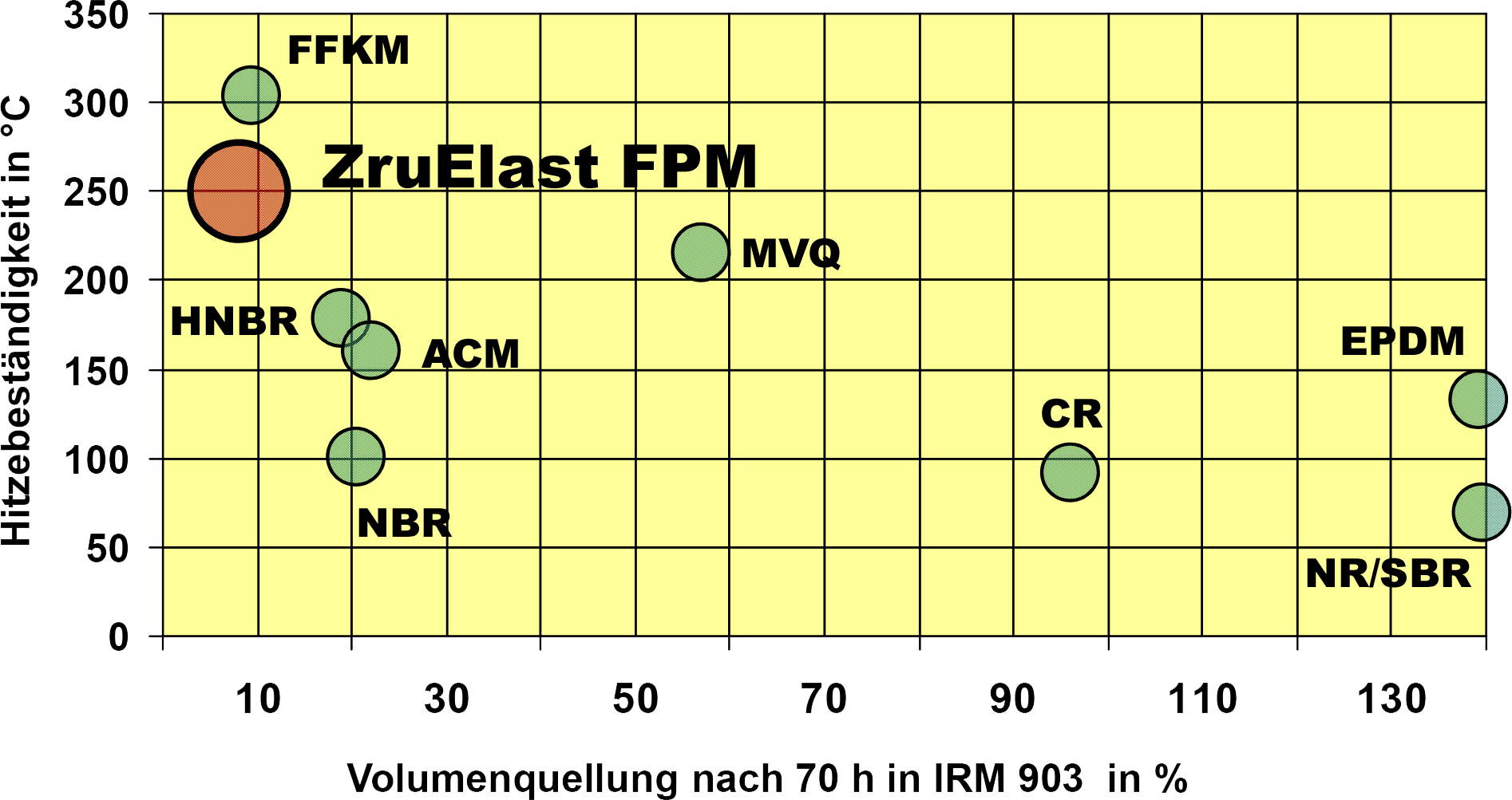 Hitze- und Ölbeständigkeit von ZruElast FPM und Viton