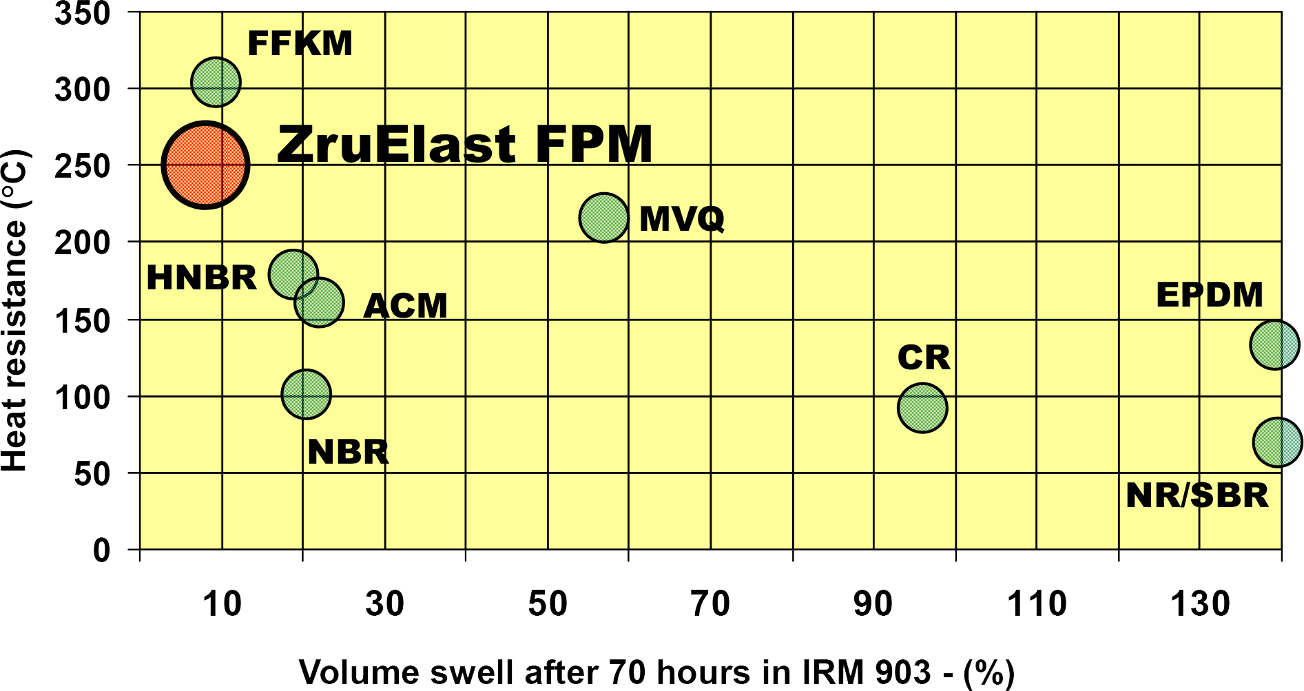 Heat and oil resistance of ZruElast FPM und Viton