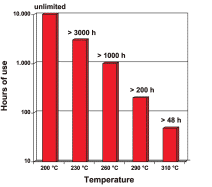 Heat and temperature resistance of ZruElast FKM and Viton